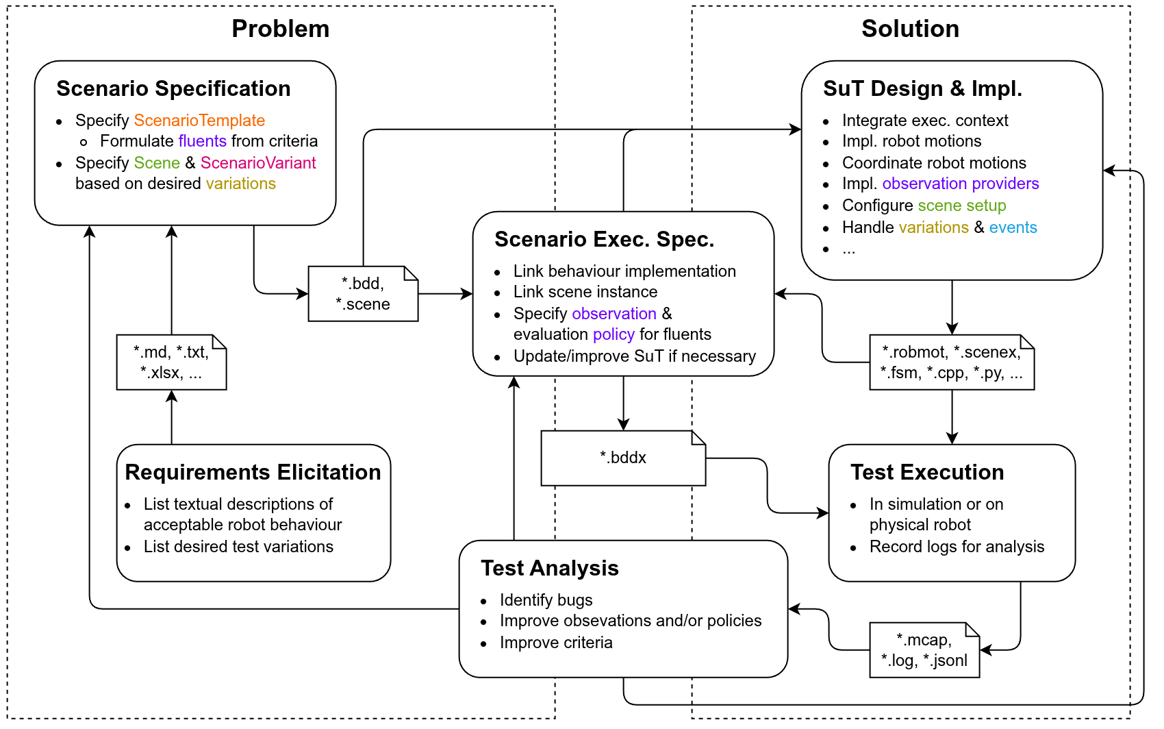Workflow from requirements elicitation through scenario and observation-policy specification, system implementation, test execution, and analysis.